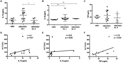 Systemic cytokine and viral antigen-specific responses in hepatitis D virus RNA positive versus HDV RNA negative patients